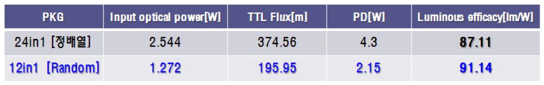 정배열 vs. Random 배열시의 광 효율 비교