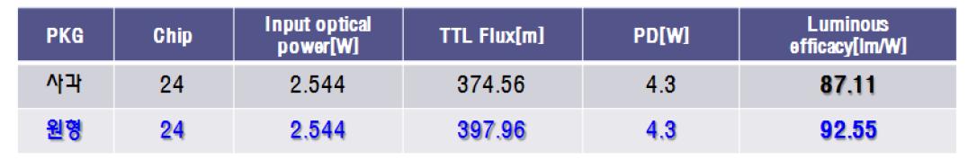 사각 Lens vs. 원형 Lens Simulation 결과