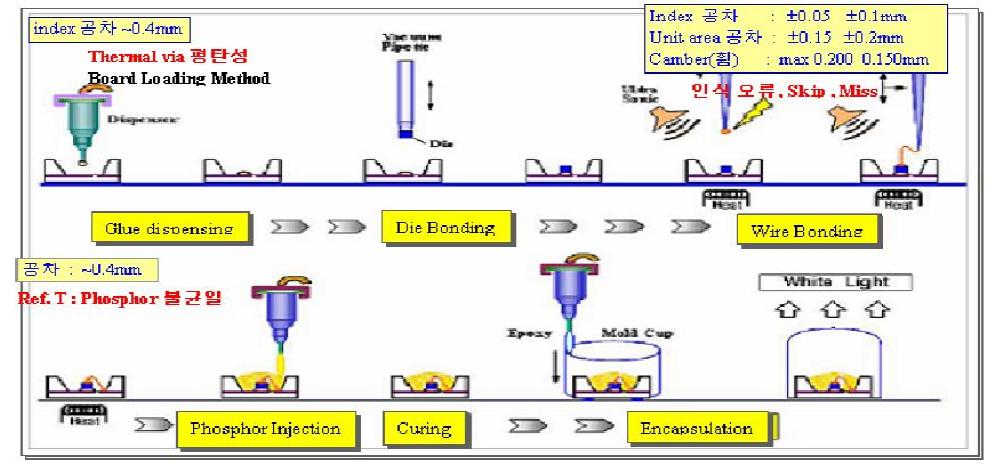 LED PKG 공정도
