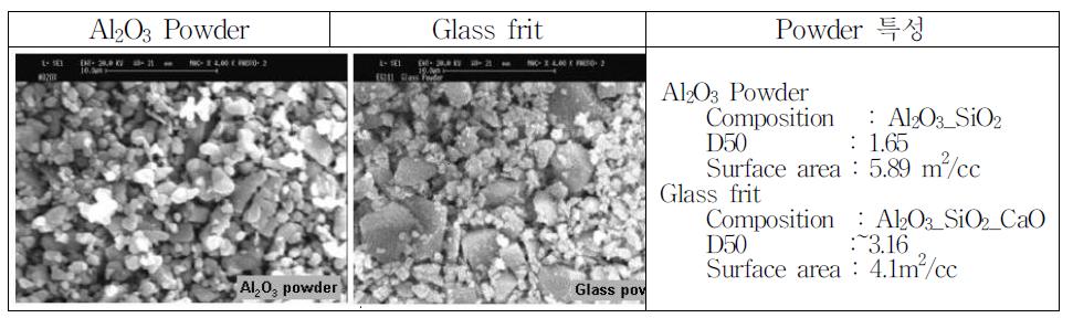 LTCC 원료인 알루미나 와 Glass 분말 입자 특성