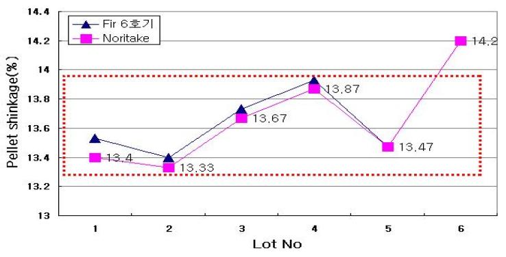 Lot내 용기별 glass 분말의 Pellet 소성 결과