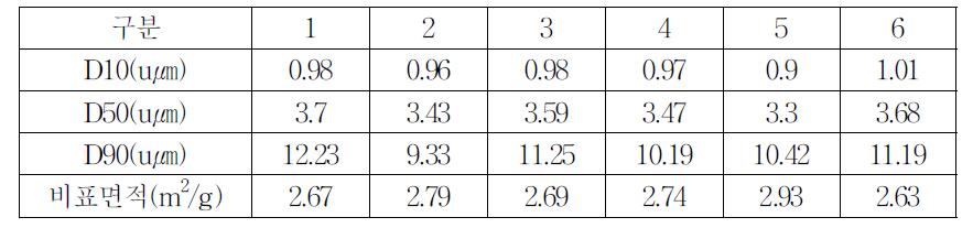 용기별 입도 분석 및 비표면적 BET 측정 결과
