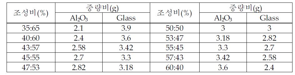 Al2O3 : Glass 분말 조성 중량 비율