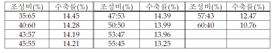 Al2O3 : Glass 분말 조성비에 따른 수축율