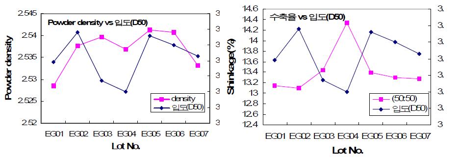 Powder 밀도 및 입도의 수축률 비교