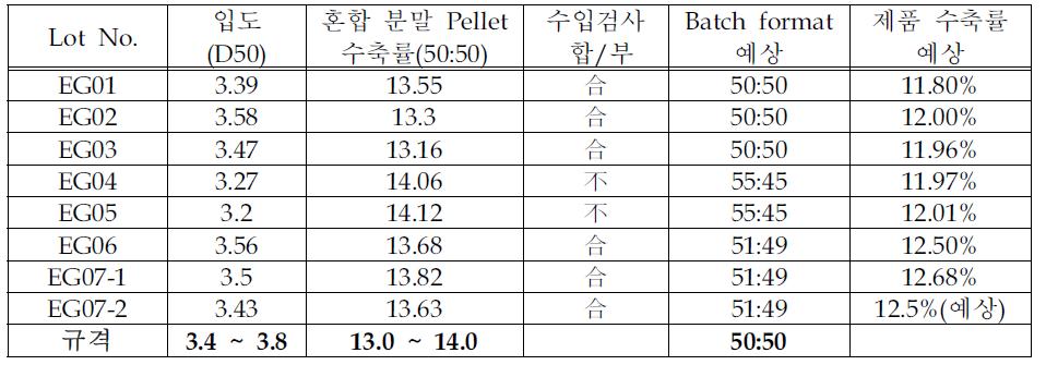 수입검사에 따른 예상 수축률