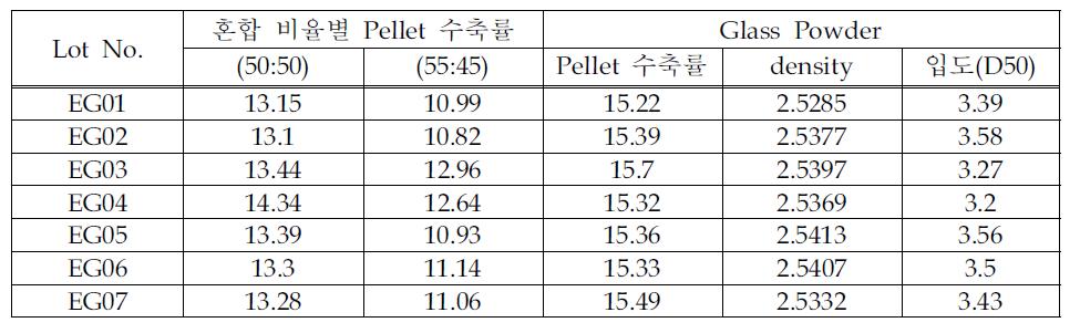 입도 및 밀도와의 상관 관계