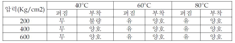 압력과 Uniaxial Lamination 관계