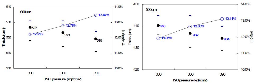 적층압 에 따른 소성 후 두께 수축률