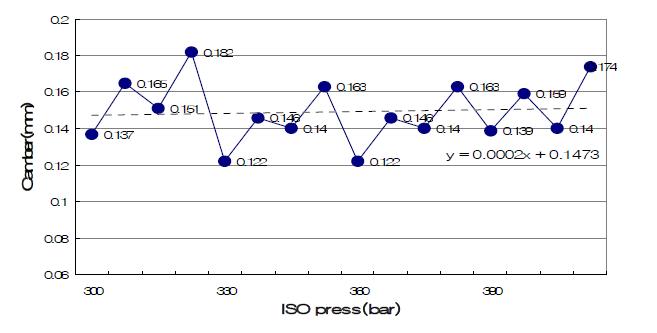 적층압(ISO Press) 에 따른 Camber 영향