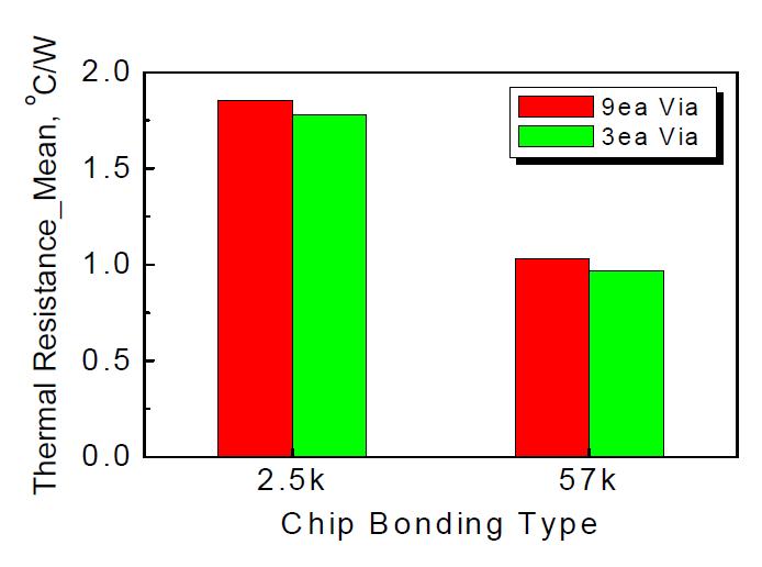 Chip bonding 및 via 구조변화에 따른 방열성능 비교