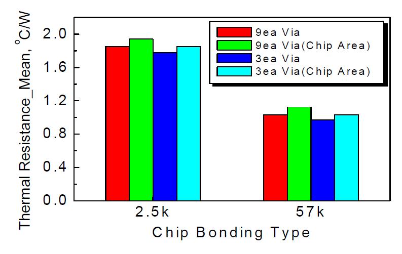 칩과 via의 동일 단면적 구조에 대한 방열성능