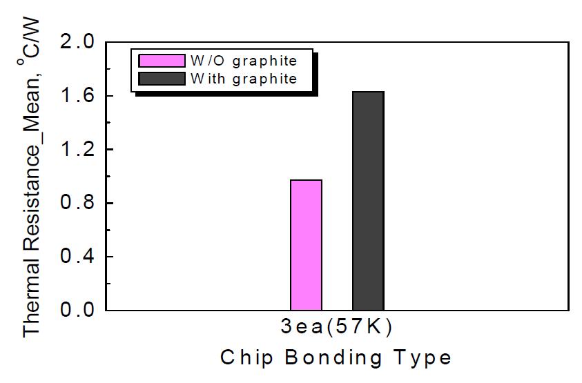 Heat spreader(graphite sheet) 삽입에 의한 방열 효과