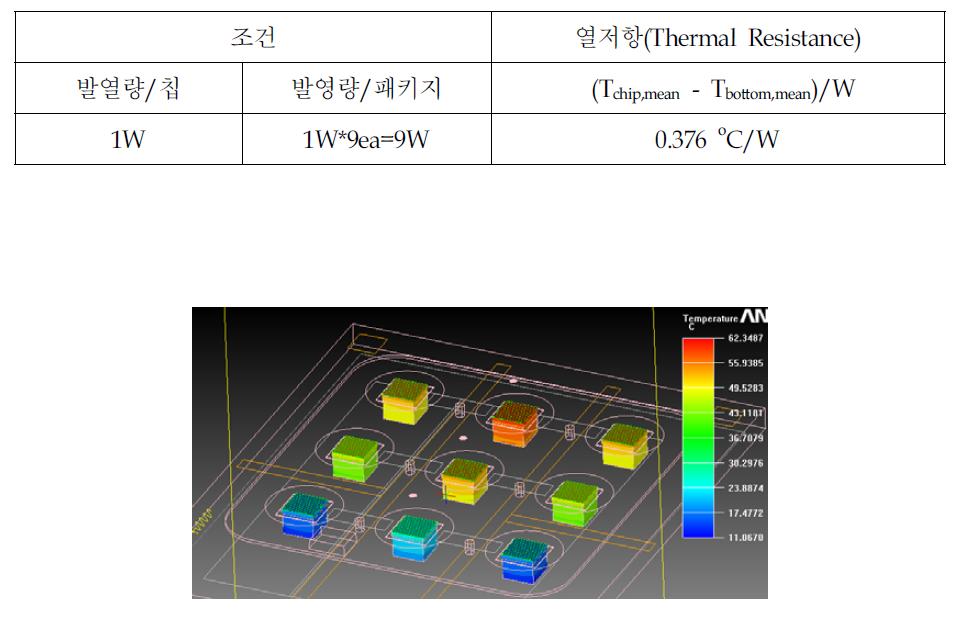 1W급 LED 패키지 방열 해석결과