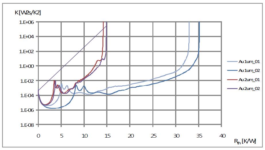 금도금 두께에 따른 열저항 비교