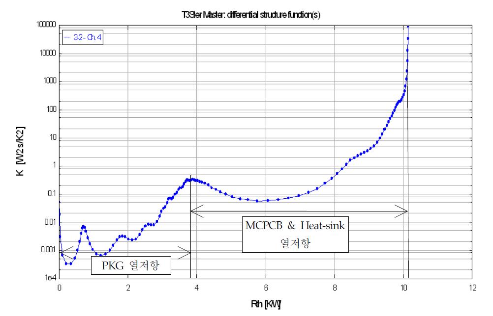 세라믹 휨에 따른 열저항 비교