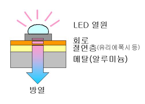 현재 일반적으로 사용하고 있는 메탈기판의 구조