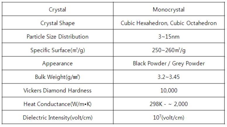 나노 다이아몬드 분말의 특성