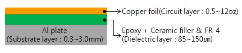 Metal PCB 구조(현재 제조기술-1)