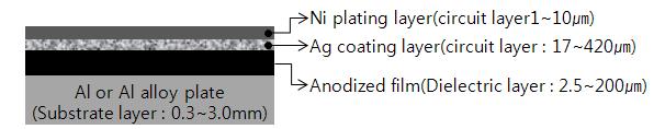 Metal PCB 구조(현재 제조기술-2)