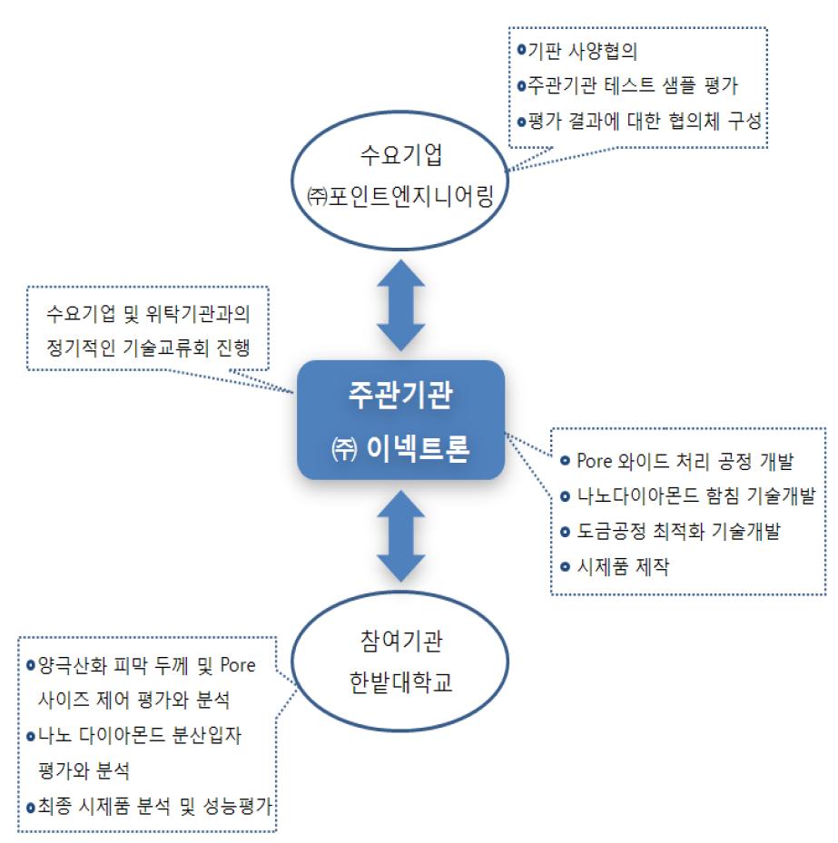 기술개발 추진전략