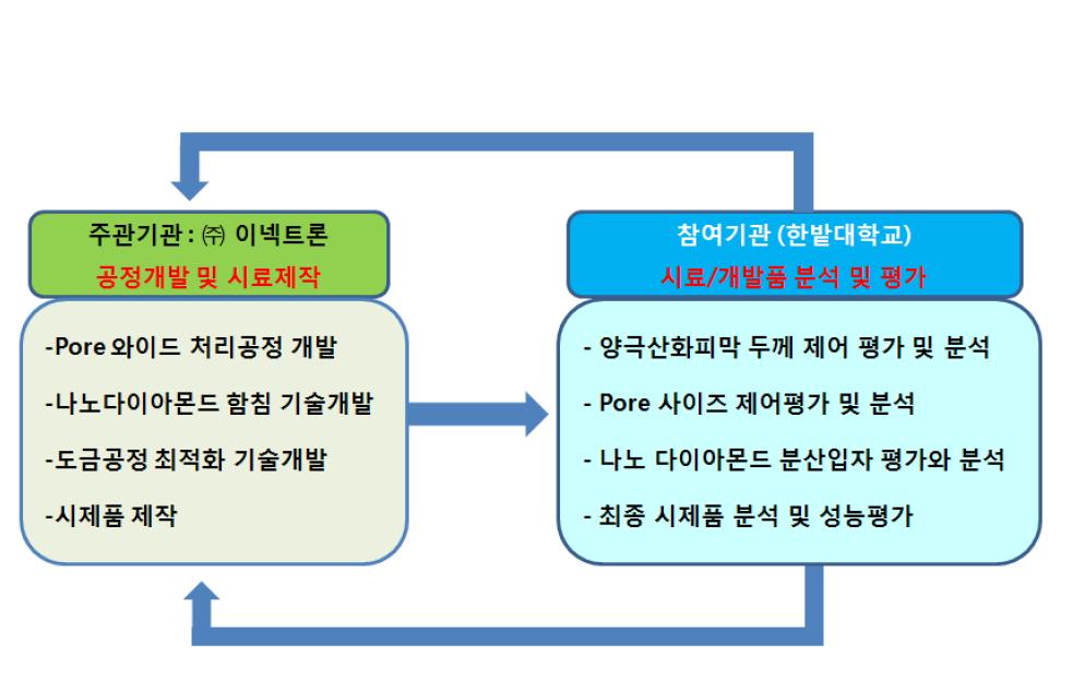 추진체계