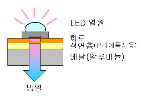 현재 일반적으로 사용하고 있는 메탈기판의 구조