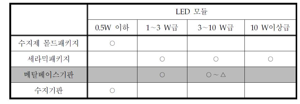 LED 출력과 패키지 종류와의 관계