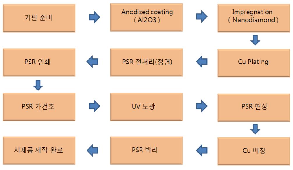 Metal PCB 시제품 제작 공정