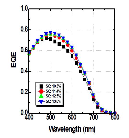 i-pc-Si:H layer의 SC 변화에 따른 태양전지 EQE 특성 변화