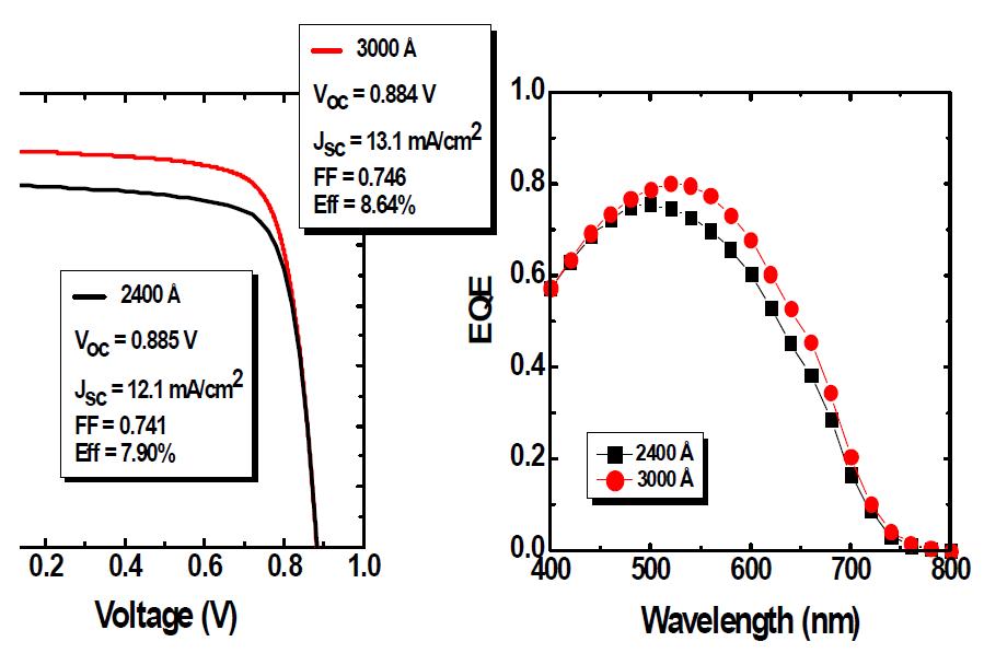 i-pc-SiH의 수광층 두께에 따른 태양전지 효율특성 및 EQE