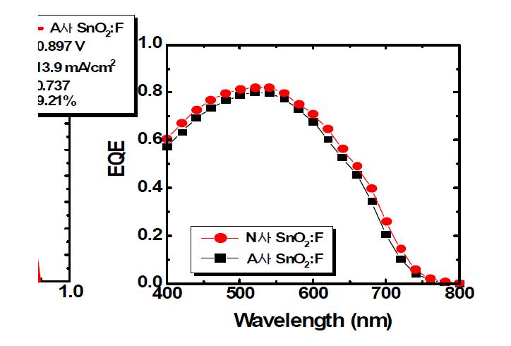 TCO 특성에 따른 태양전지 효율변화