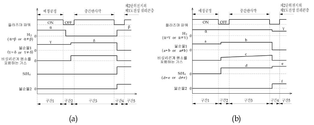 굴절율 프로파일된 실리콘 합금 단일막 중간반사막 형성 방법 (a) 확산법 및 (b) 증착법