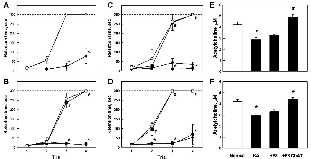 Recovery by F3.ChAT of cognitive function and cerebrospinal ACh levels in KA-challenged animals.