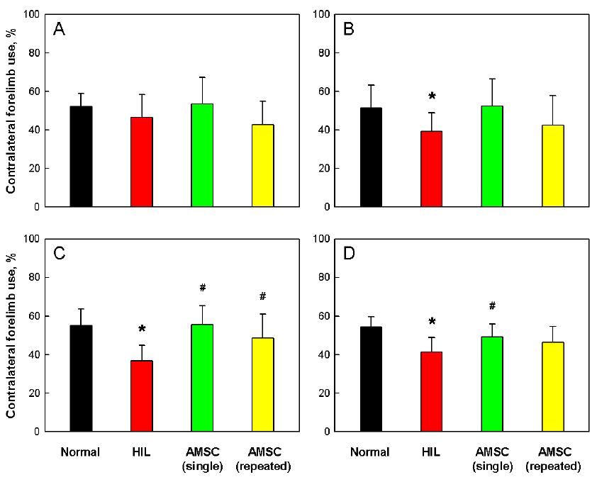 Rate of contralateral forelimb use on post-natal day 14 (A), 20 (B), 30 (C) and 40 (D).