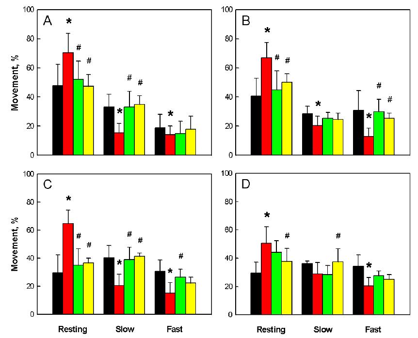 Locomotor (resting, slow- and fast-moving) activities on post-natal day 14 (A), 20 (B), 30 (C) and 40 (D). ■, normal; ■, HIL; ■, AMSC (single dose); ■,