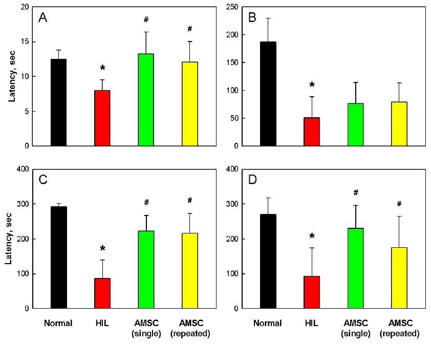 Rota-rod performances on post-natal day 14 (A), 20 (B), 30 (C) and 40 (D).