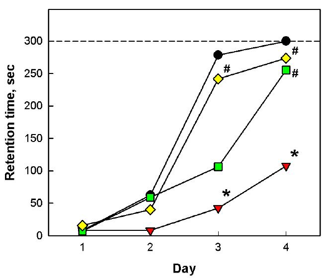 Passive avoidance performance on post-natal days 41-44. ●, normal; ▼, HIL; ■, AMSC (single dose); ◆, AMSC (repeated dose).