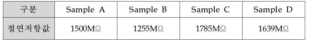 Back sheet 절연저항 측정 값