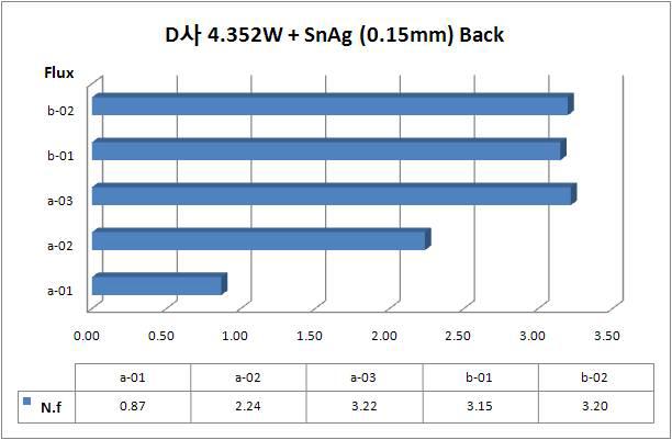 플럭스에 따른 A사 리본 + D사 4.352W 셀 접합도 특성 - 셀 뒷부분