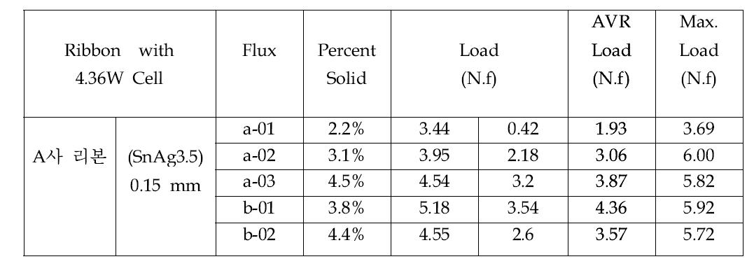 E사 태양전지, 플럭스 별 접합강도 (뒤)