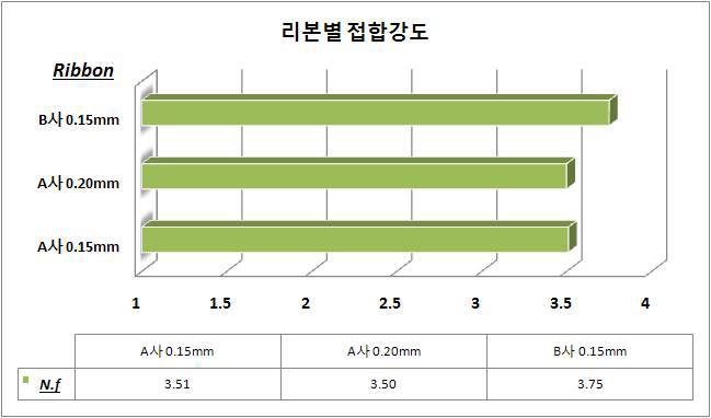 3가지 리본의 접합강도