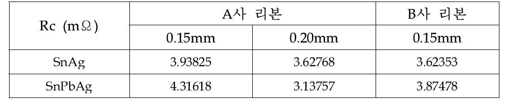 리본에 따른 접촉저항 비교