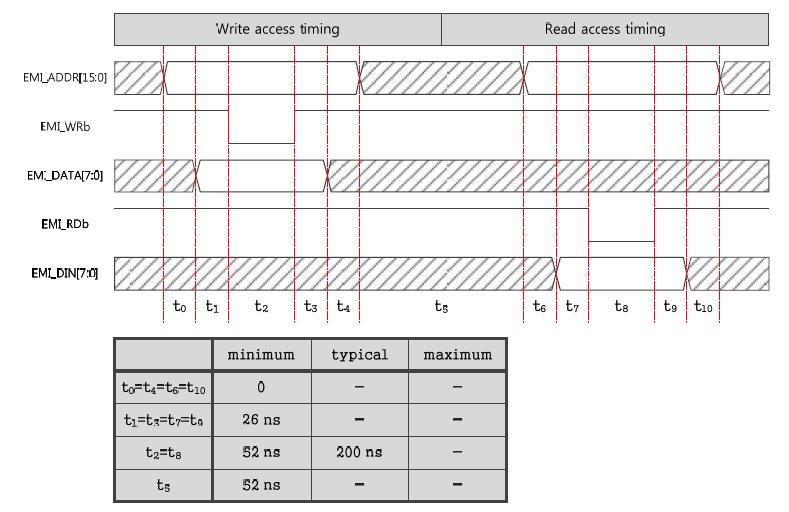 EMI interface timing