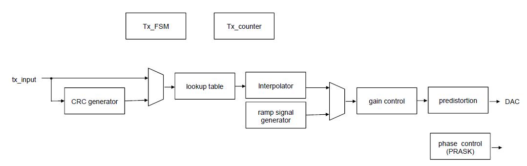 Tx block diagram