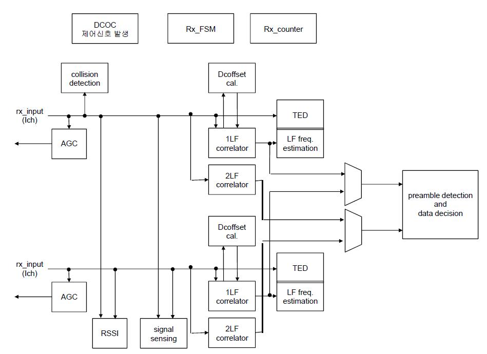 Rx Block diagram