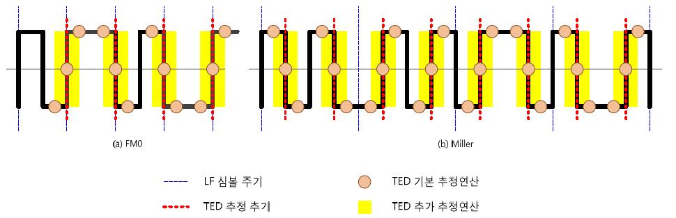 TED 추정도