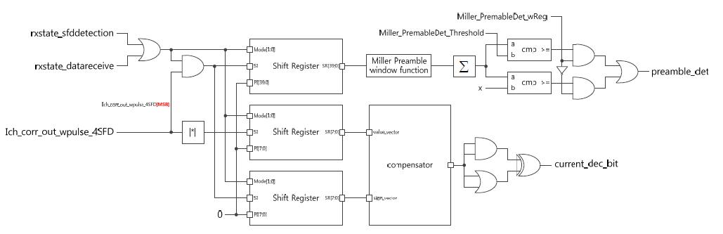 Miller의 SFD 검출기 및 데이터 복원기의 구조