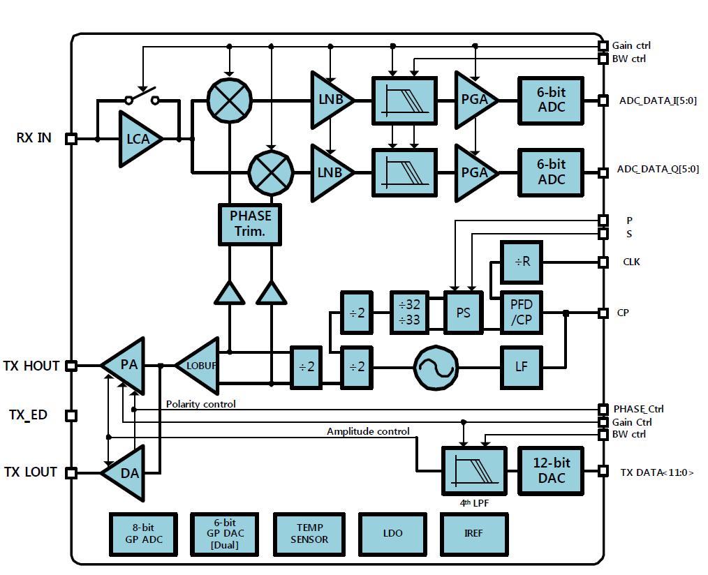 RF tranceiver 블록도