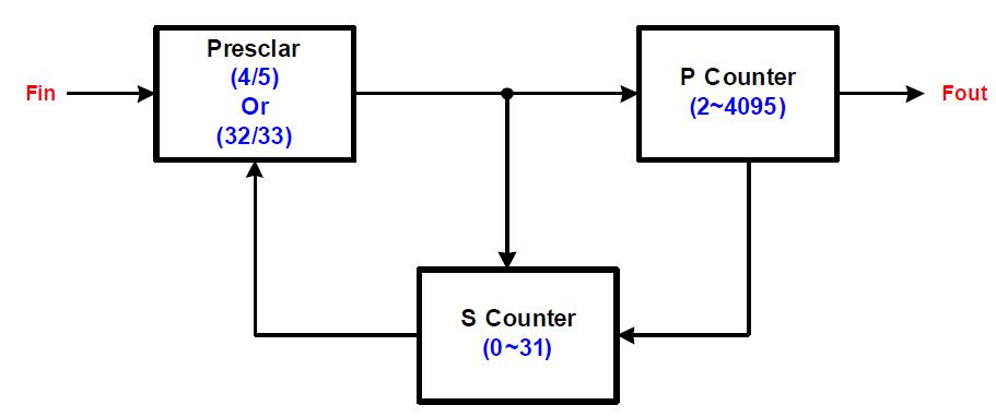 Programmable counter block diagram